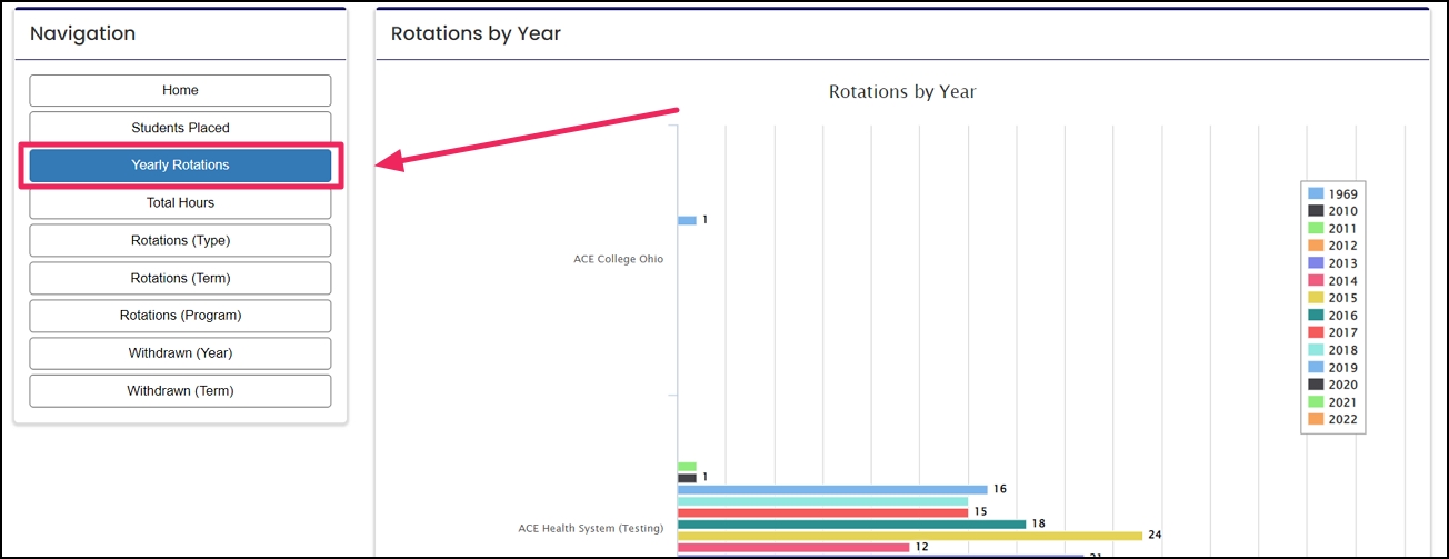 image shows Yearly Rotations tab